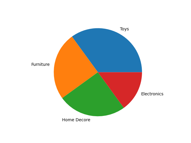 how-to-make-pie-chart-in-python-the-code-hubs