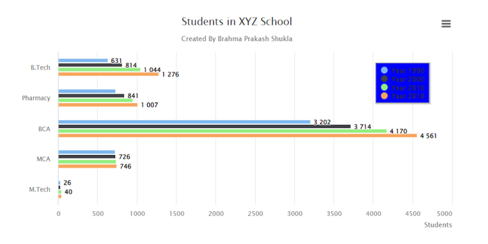 Using Highcharts To Generate A Bar Chart In JavaScript – The Code Hubs